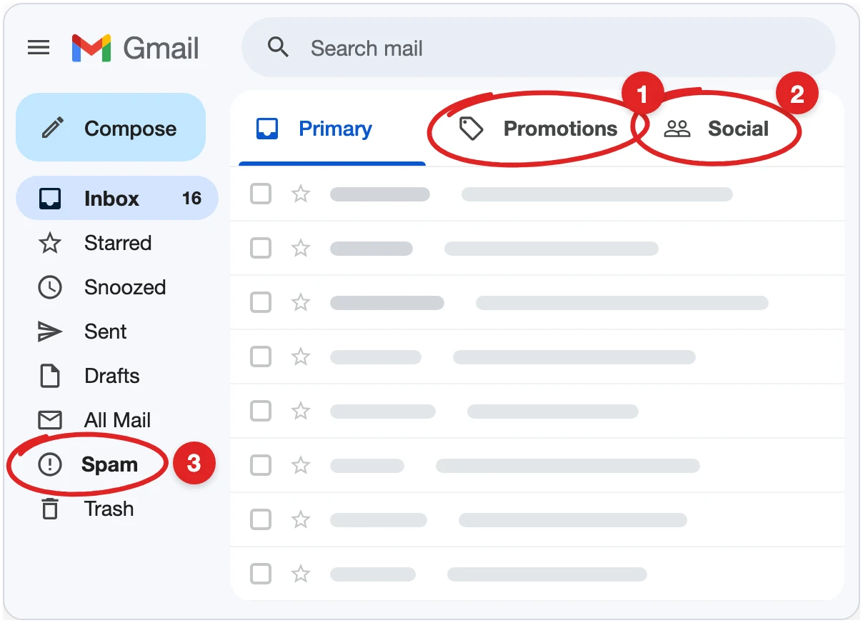 Gmail inbox with the Promotions tab, the Social tab, and the Spam folder circled in red and numbered 1, 2, 3